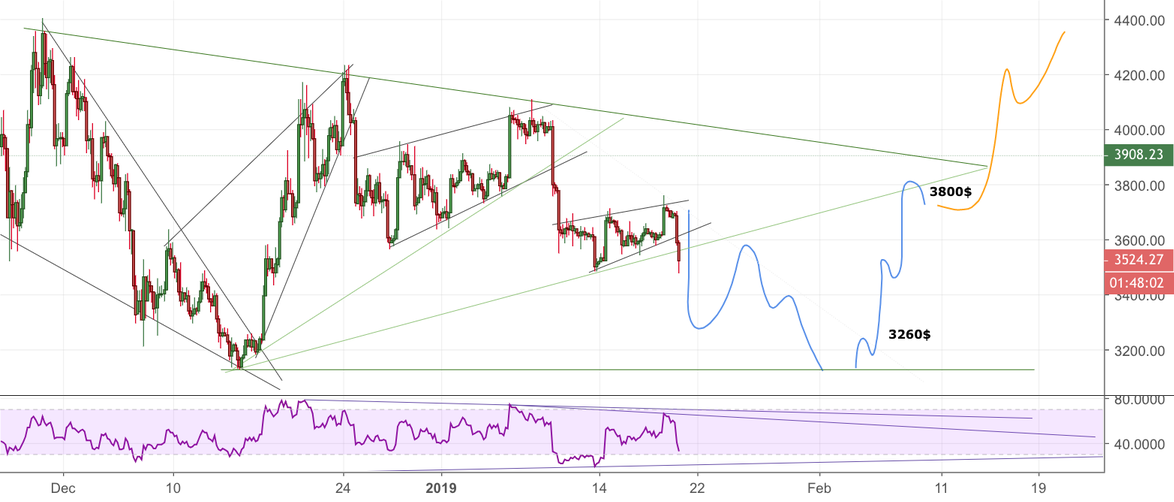 Bitcoin to buy dip or buy now? Trade setup Bitcoin to buy dip or buy now? Trade setup