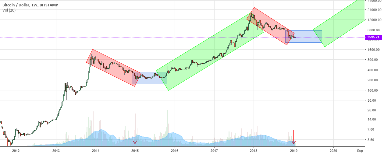 Will there be a bull run? Will there be a bull run?