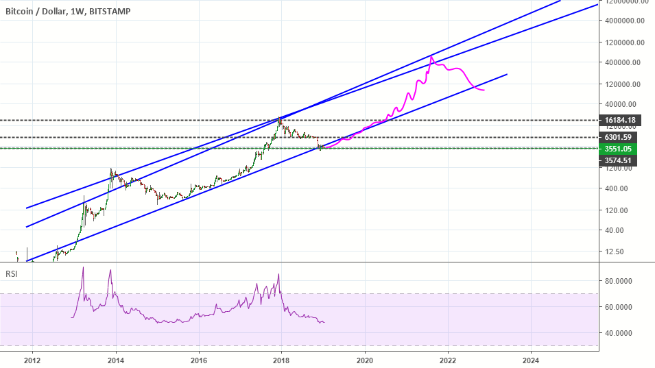 Bitcoin will be 550000$ by the end of 2021... Bitcoin will be 550000$ by the end of 2021...