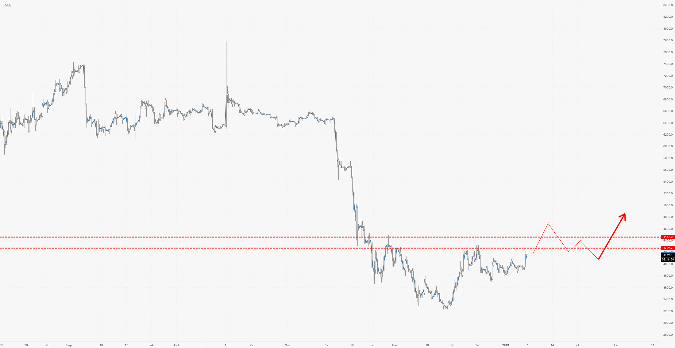 Bitcoin has to prove it warrants a bullish trade! Bitcoin has to prove it warrants a bullish trade!
