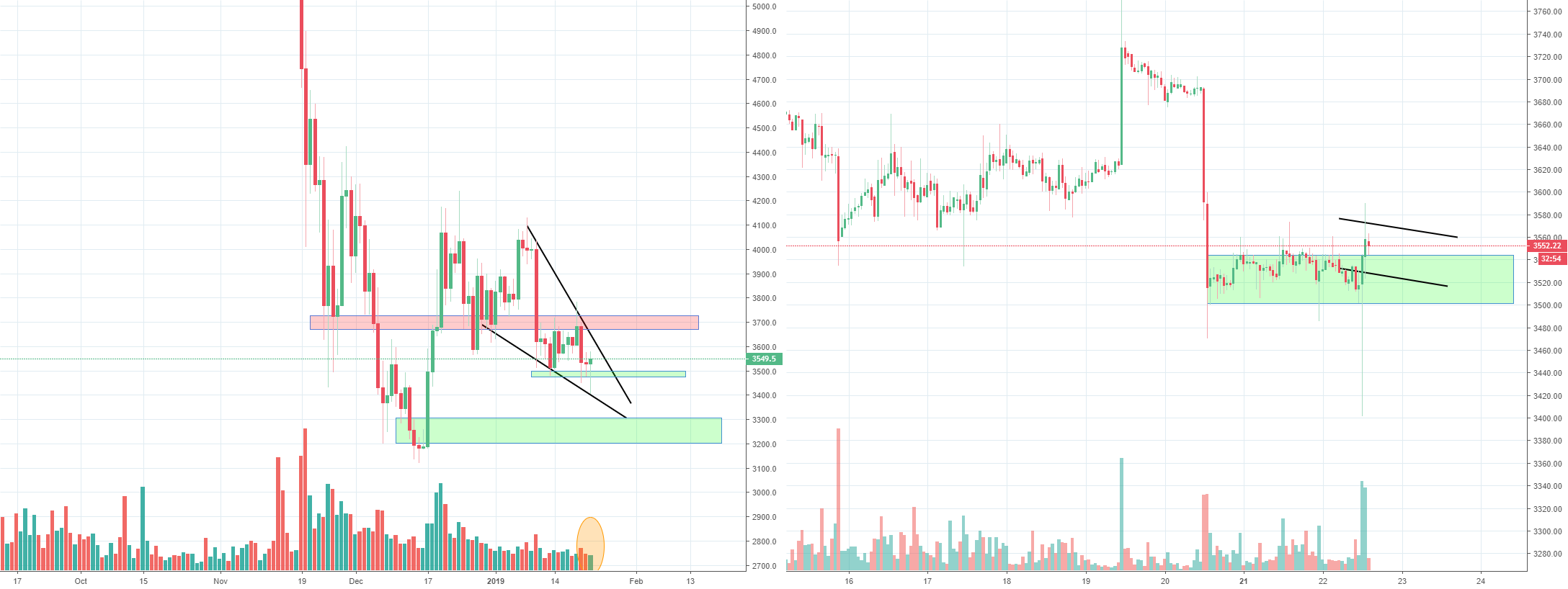 Bitcoin trying to make a daily reversal after a bear trap?