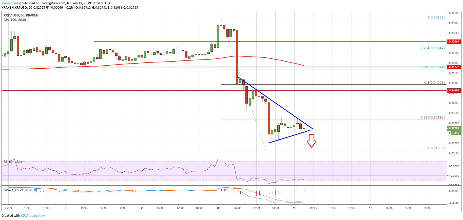 Ripple price analysis: xrp’s bearish continuation below $0. 3200 Ripple price analysis xrp chart