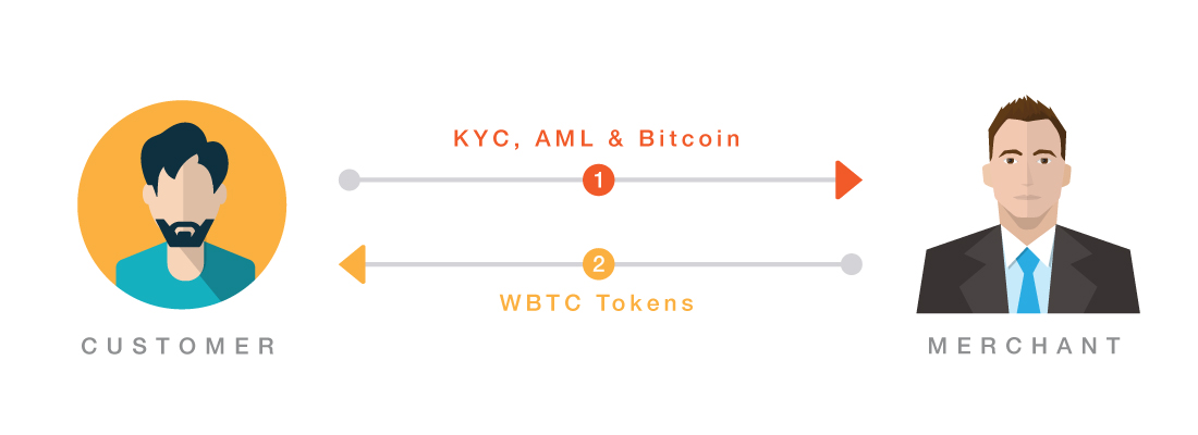 The wrapped ₿itcoin project has officially launched on ethereum The wrapped ₿itcoin project has officially launched on ethereum