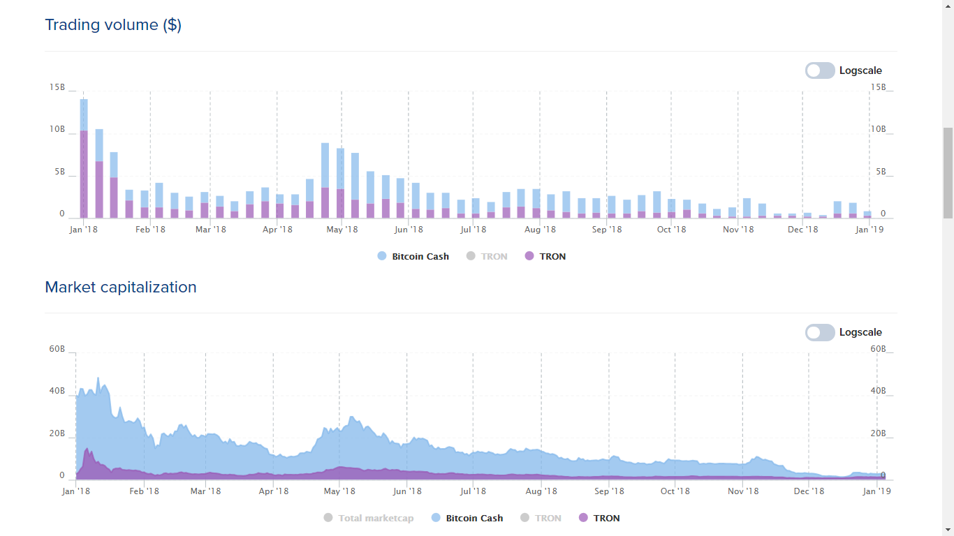 Place tron (trx) 4th in coinmarketcap and have an ecosystem larger than ethereum: 2 of the goals for 2019 set by justin sun Place tron (trx) 4th in coinmarketcap and have an ecosystem larger than ethereum: 2 of the goals for 2019 set by justin sun