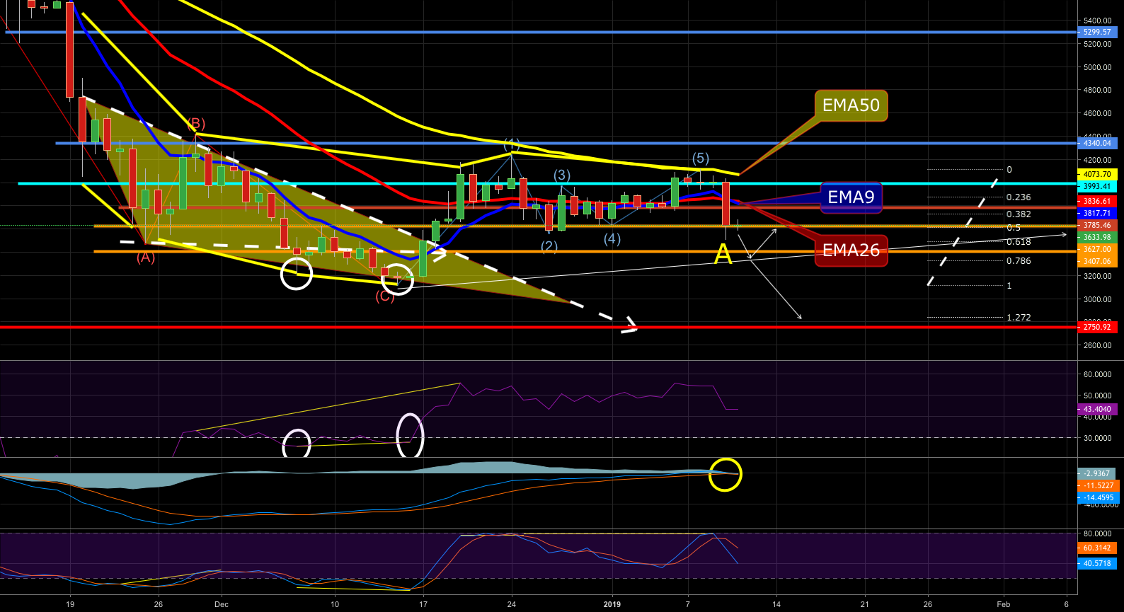 Bitcoin / dollar, 1d, bitstamp Bitcoin / dollar, 1d, bitstamp