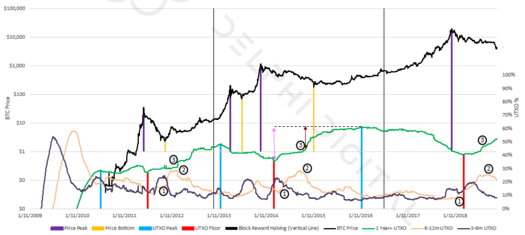 Research firm charts unspent btc and calls a market bottom in q1 2019 Image1