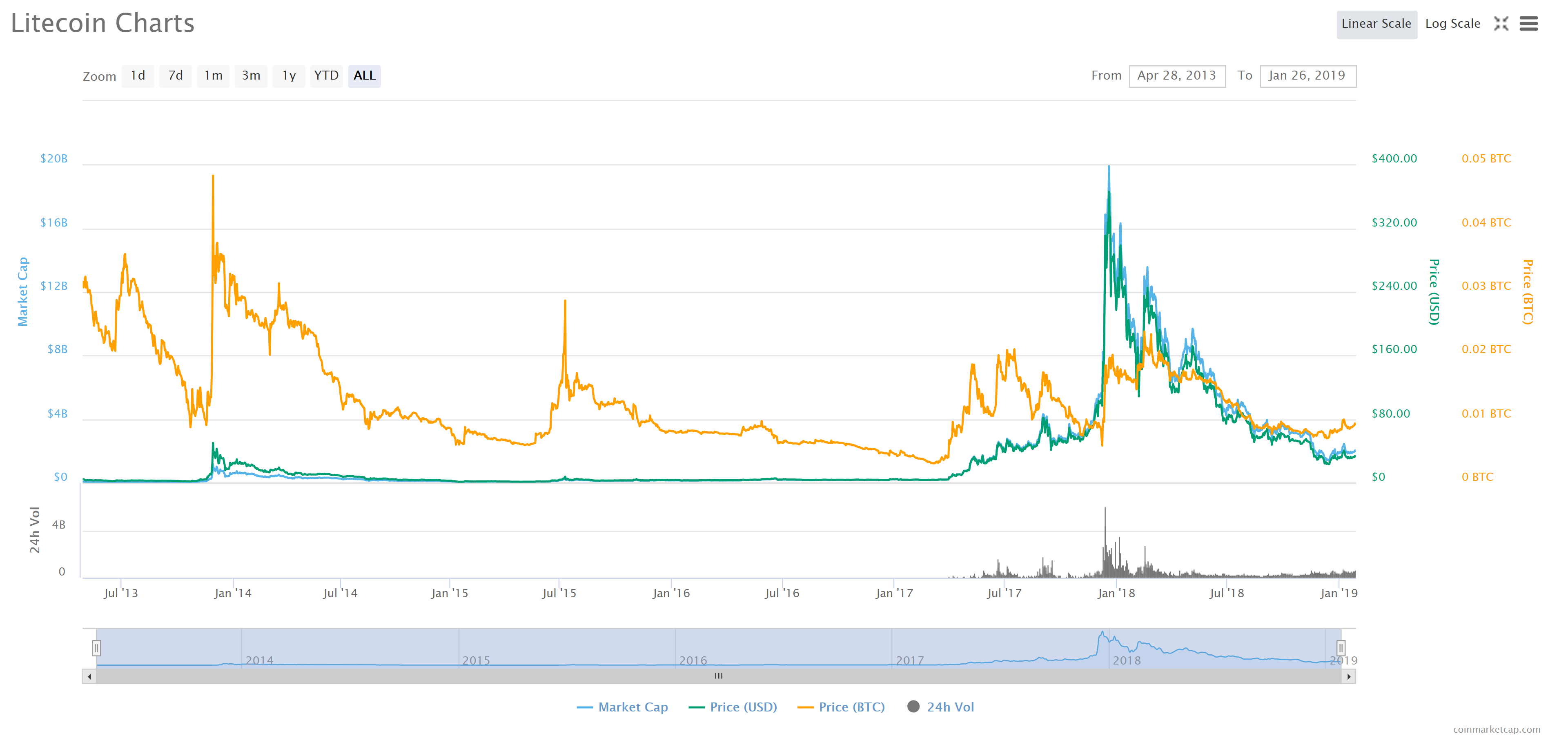 Litecoin contract trading opens on huobi dm (xrp to follow) Litecoin ltc price