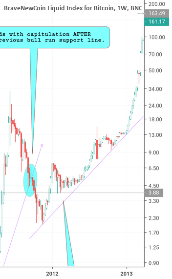 Bitcoin: gettin' trendy with support & resistance Bitcoin: gettin' trendy with support & resistance