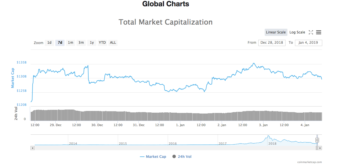 7-day chart of total market capitalization of all cryptocurrencies 7-day chart of total market capitalization of all cryptocurrencies