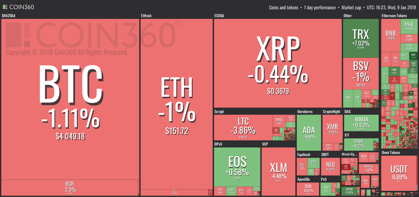 Bitcoin holds above $4,000 amid checkered market outlook Bitcoin holds above $4,000 amid checkered market outlook