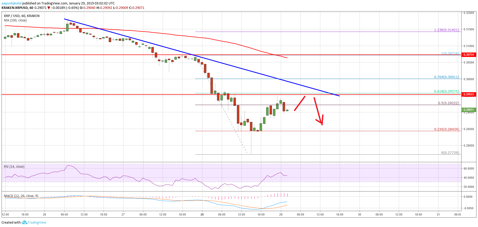 Ripple price analysis: xrp’s previous support now resistance Ripple price analysis xrp chart