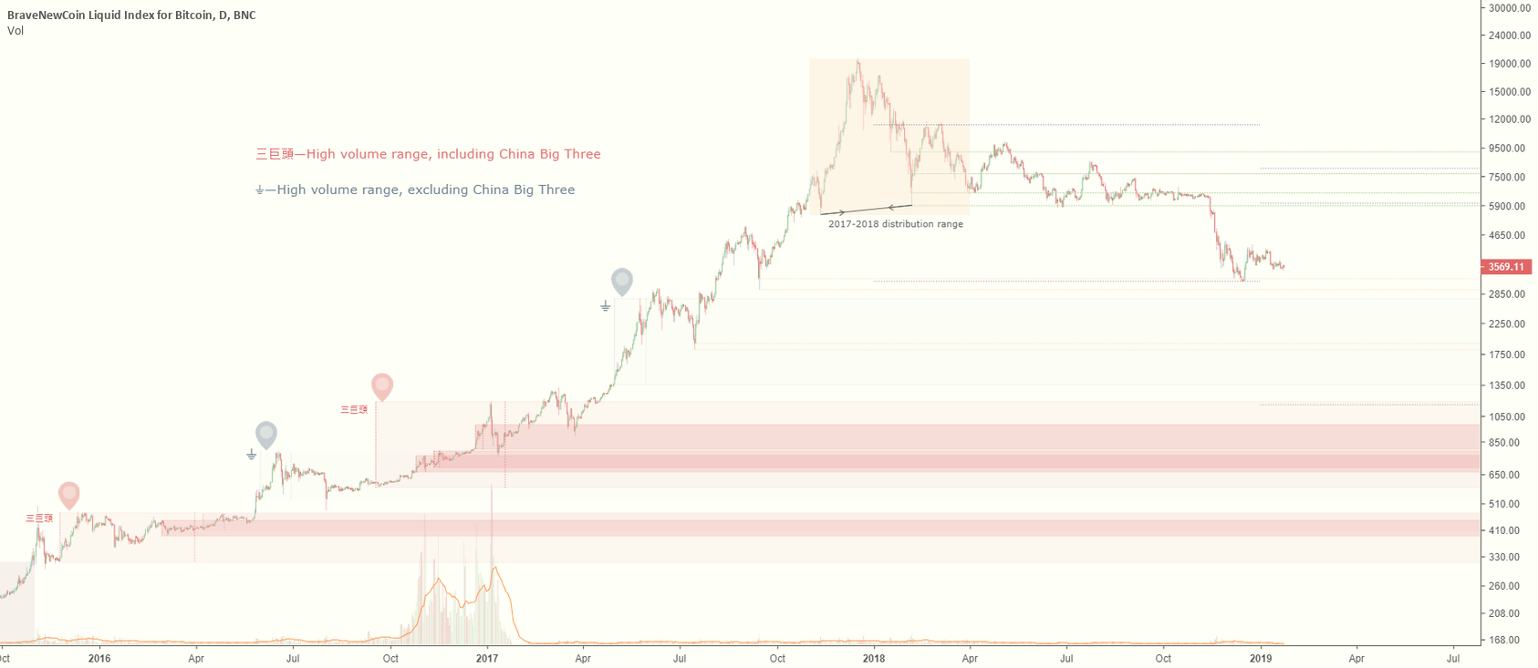 Historic volume profiles + chinese big three volume Historic volume profiles + chinese big three volume
