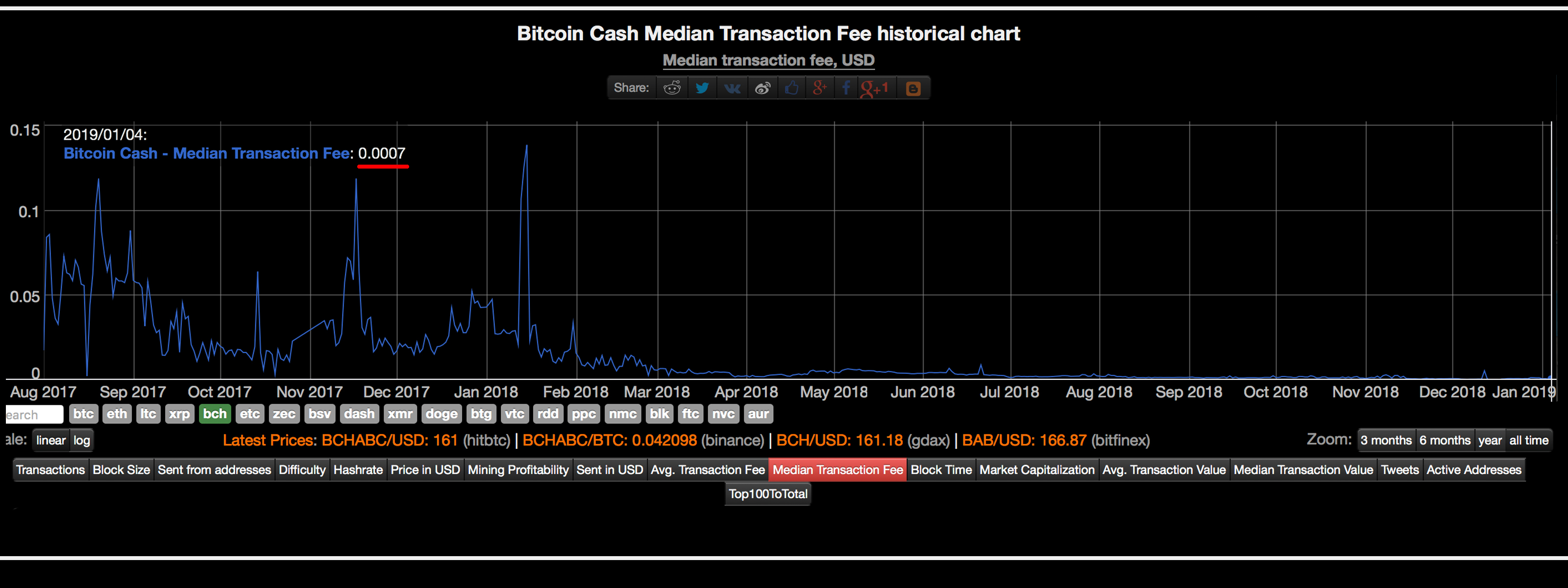 Bitcoin cash transaction fees were less than a cent throughout most of 2018 Bitcoin cash transaction fees were less than a cent throughout most of 2018