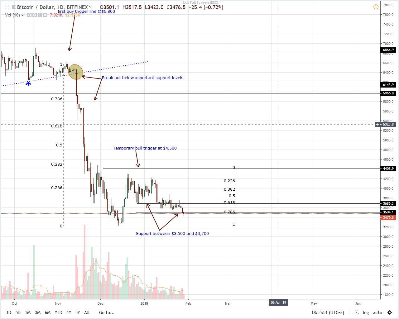 Bitcoin price analysis: btc upsides, break above $3,800 on the cards Bitcoin
