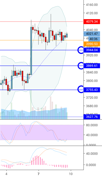 Bitcoin. 3 bear rings Bitcoin. 3 bear rings
