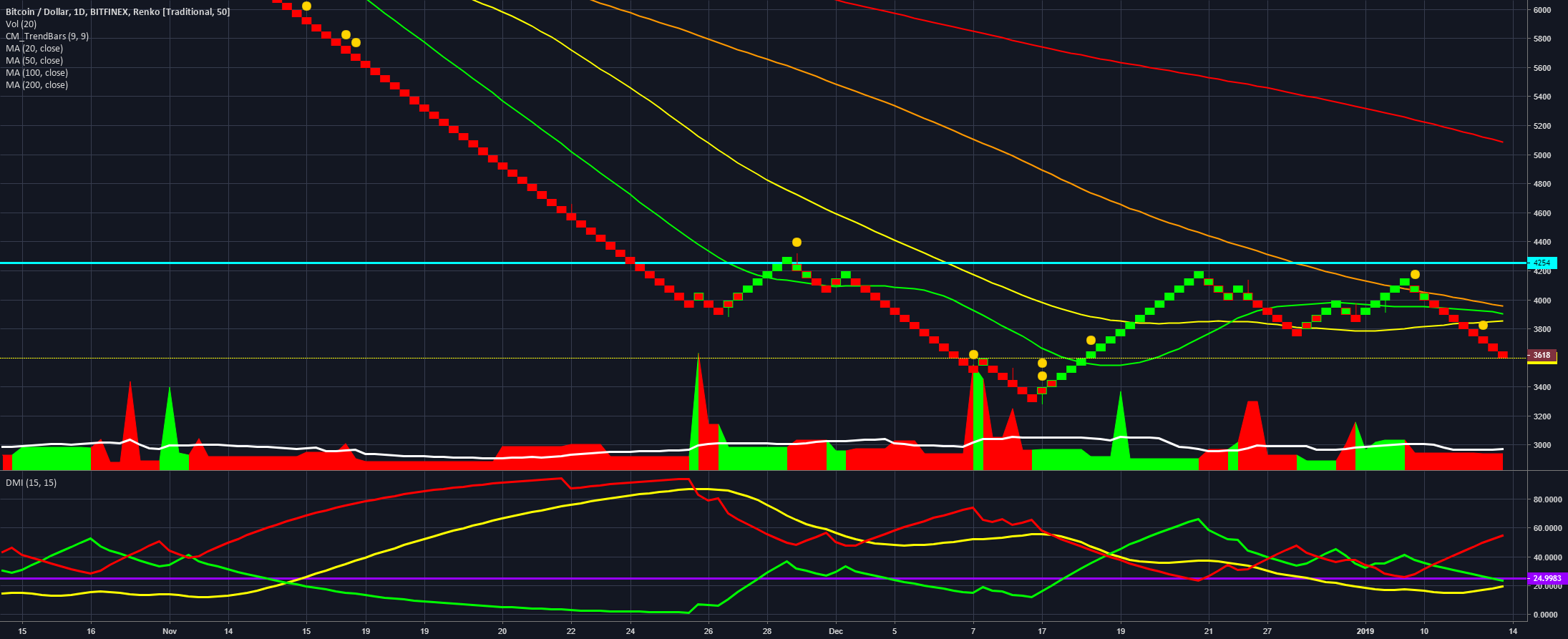 Btc daily - renko, ma (20,50,100,200) & dmi Btc daily - renko, ma (20,50,100,200) & dmi