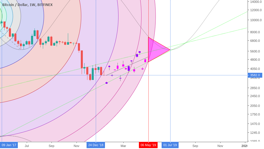 Bitcoin $btc $xbt positioning Bitcoin $btc $xbt positioning