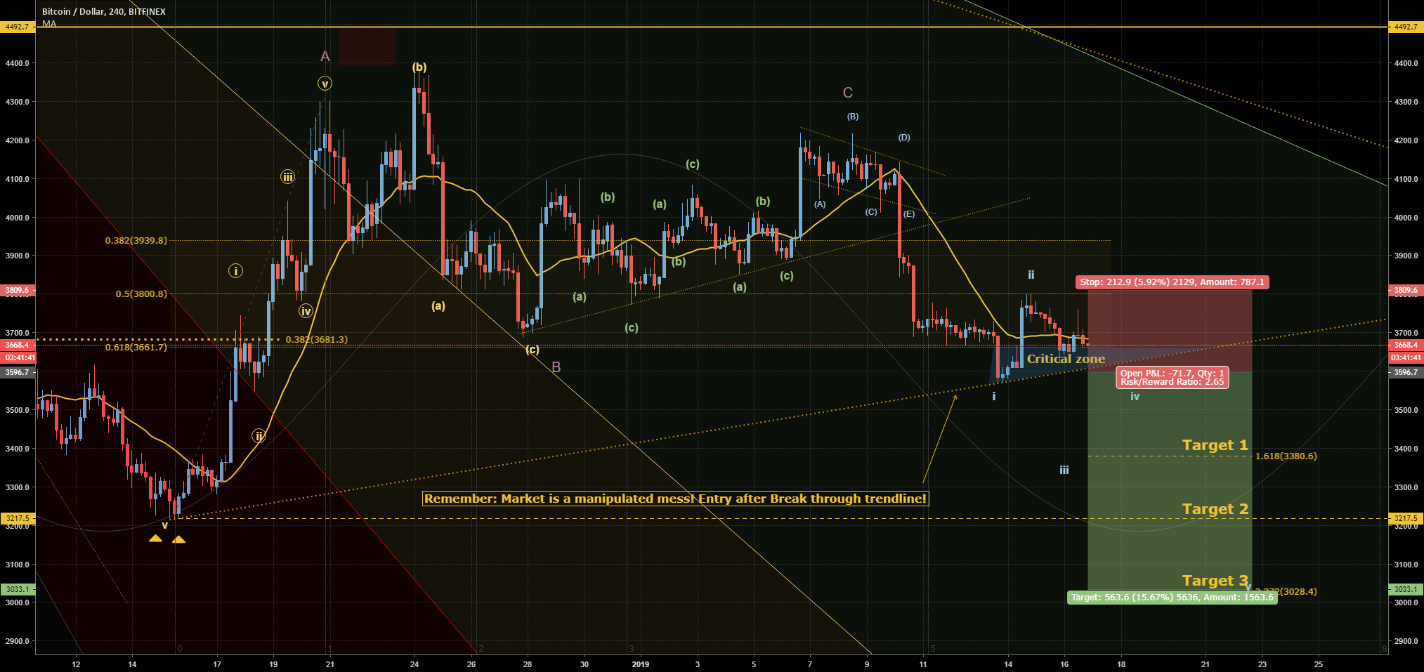 Bitcoin: swing-setup! Short down to 3k? 'market is a mess! #chance Bitcoin: swing-setup! Short down to 3k? 'market is a mess! #chance