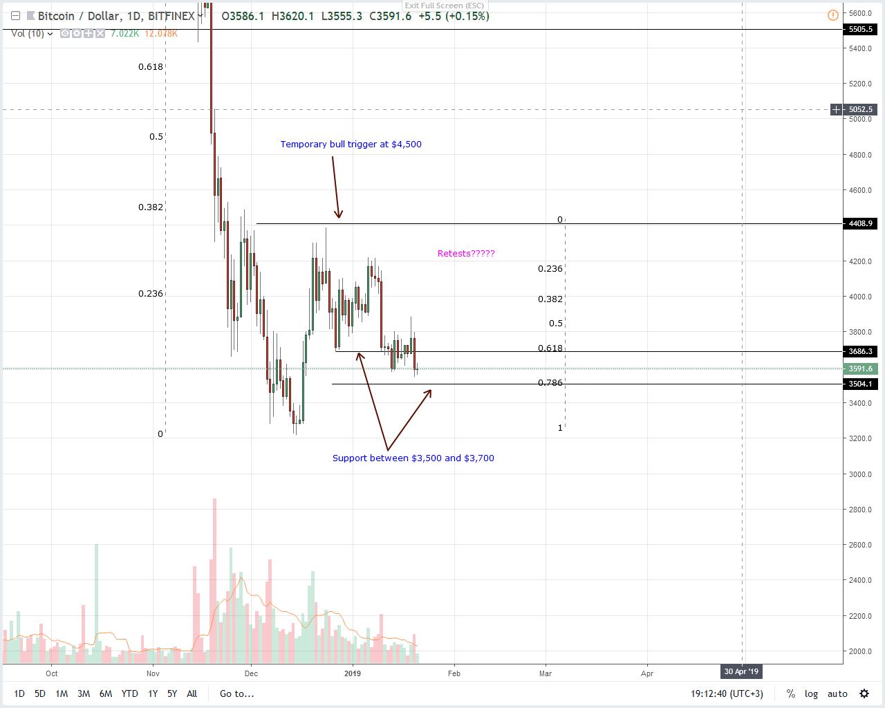 Bitcoin price analysis: $3,800 is definitive for btc Bitcoin