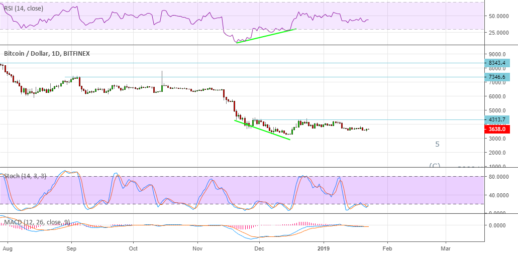 Bitcoin may be bullish soon Bitcoin may be bullish soon