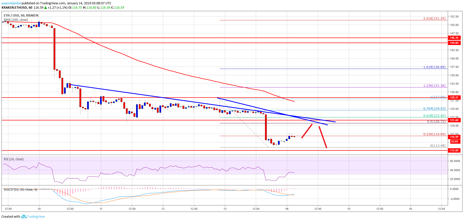 Ethereum price analysis: eth remains in downtrend, could test $100 Ethereum price analysis eth chart
