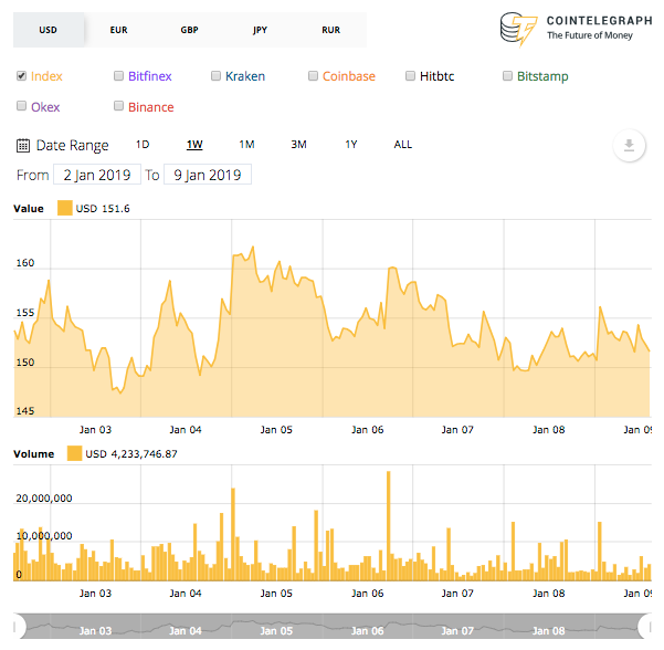 Bitcoin holds above $4,000 amid checkered market outlook Bitcoin holds above $4,000 amid checkered market outlook