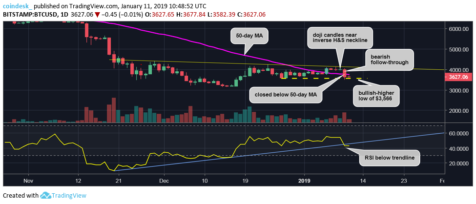 Bitcoin price looks south after worst daily loss since november Bitcoin price looks south after worst daily loss since november
