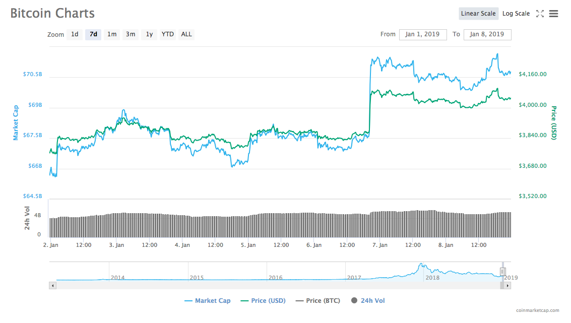 Bitcoin 7-day price chart Bitcoin 7-day price chart