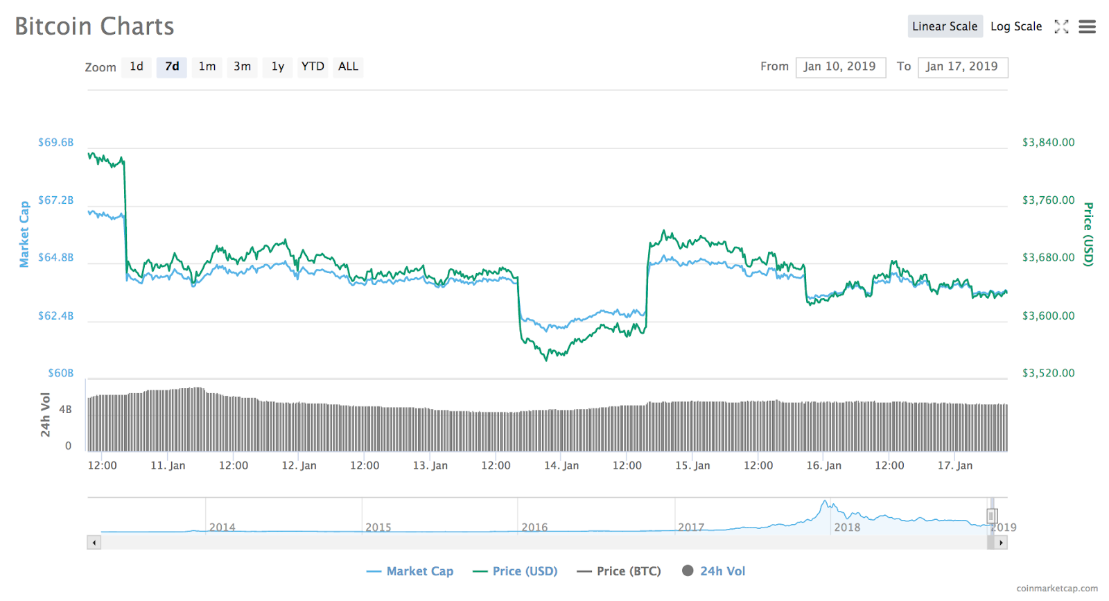 Bitcoin 7-day price chart Bitcoin 7-day price chart