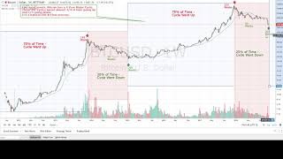Bitcoin's 4 year cycle - opportunity (original author) Bitcoin's 4 year cycle - opportunity (original author)