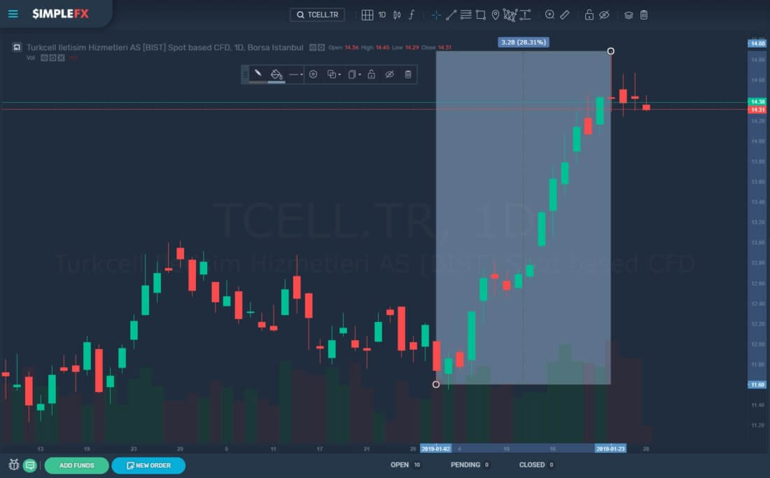 Turkish lira and borsa istanbul stock have a lot to offer to day traders Turkish lira and borsa istanbul stock have a lot to offer to day traders