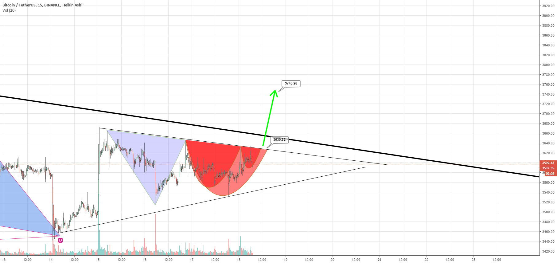 Bitcoin bullish adam eve cup handle and a partridge in Bitcoin bullish adam eve cup handle and a partridge in