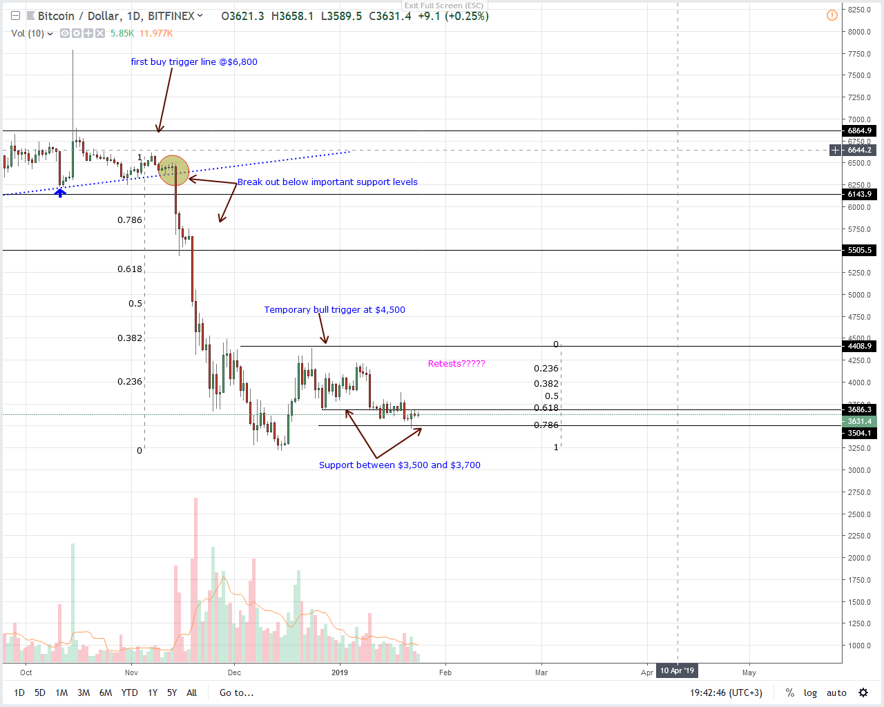 Bitcoin price analysis: samsung crypto support bullish for btc Bitcoin