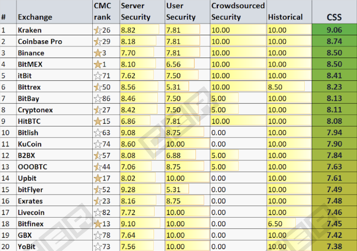 The daily: 100 exchanges’ security rated, enjinx block explorer launches The daily: 100 exchanges’ security rated, enjinx block explorer launches