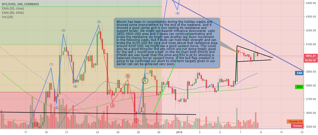 Bitcoin : bull flag creation - a chance to see a light. Bitcoin : bull flag creation - a chance to see a light.