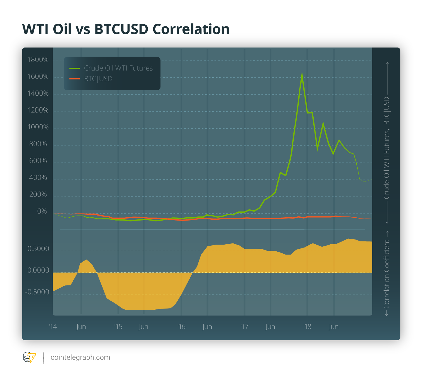 Wti oil vs btcusd correlation Wti oil vs btcusd correlation