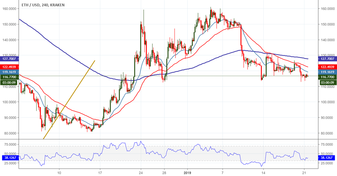 Constantinople delay makes a dent in ethereum’s price Constantinople delay makes a dent in ethereum’s price