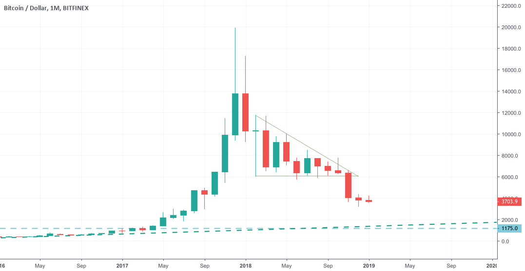 Bitcoin in monthly candles Bitcoin in monthly candles