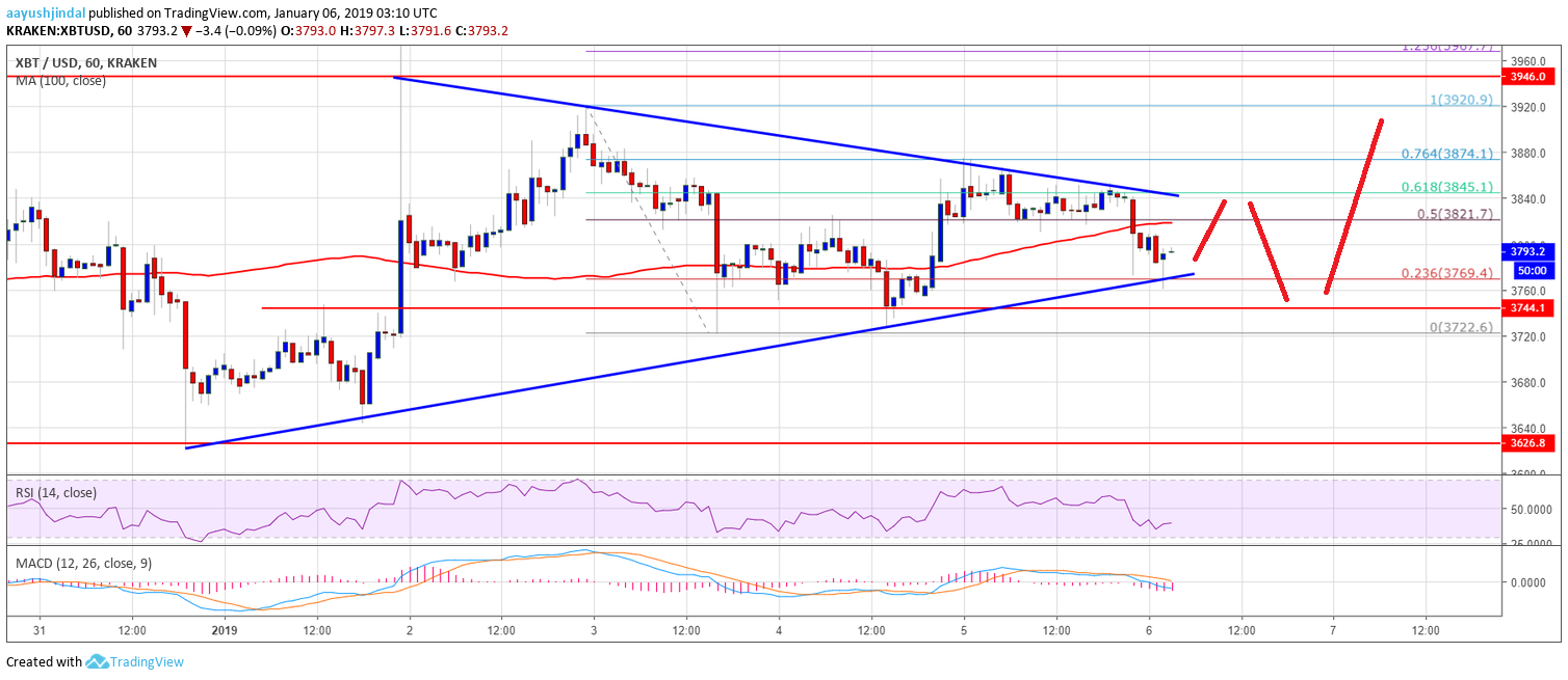 Bitcoin price weekly analysis: btc approaching significant break Bitcoin price analysis btc chart