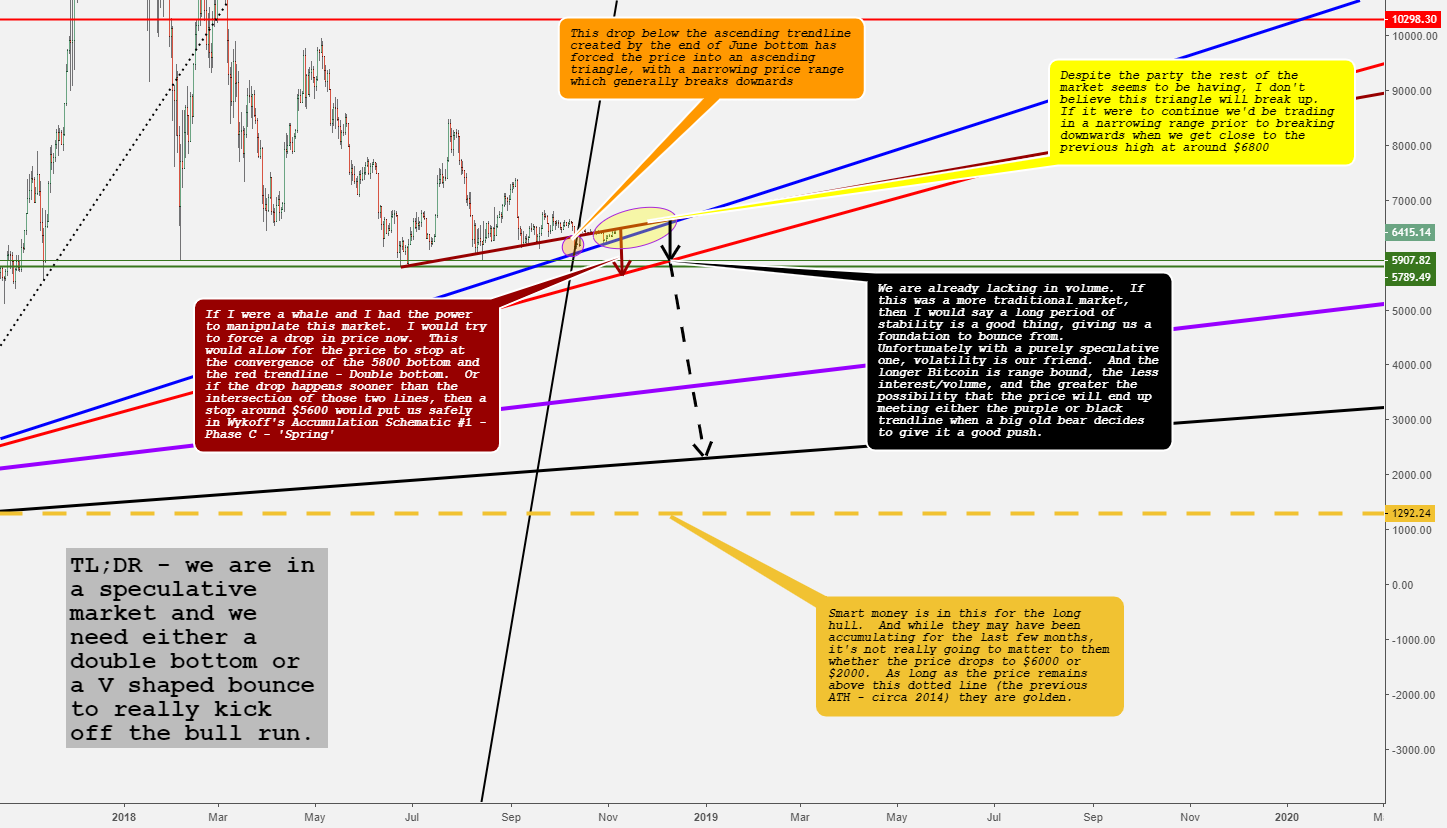 We need a final drop before moving up