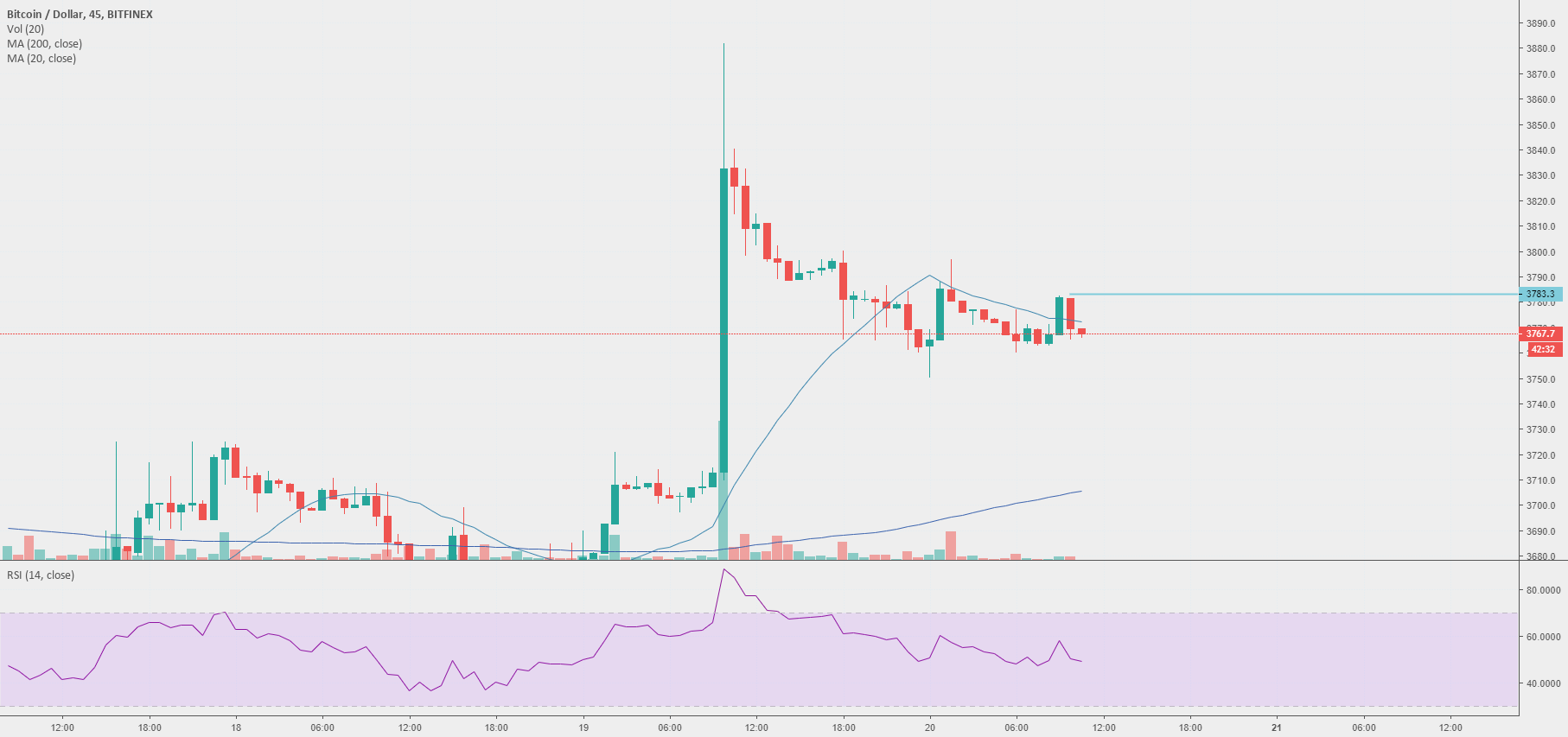 Bitcoin - red bar Bitcoin - red bar