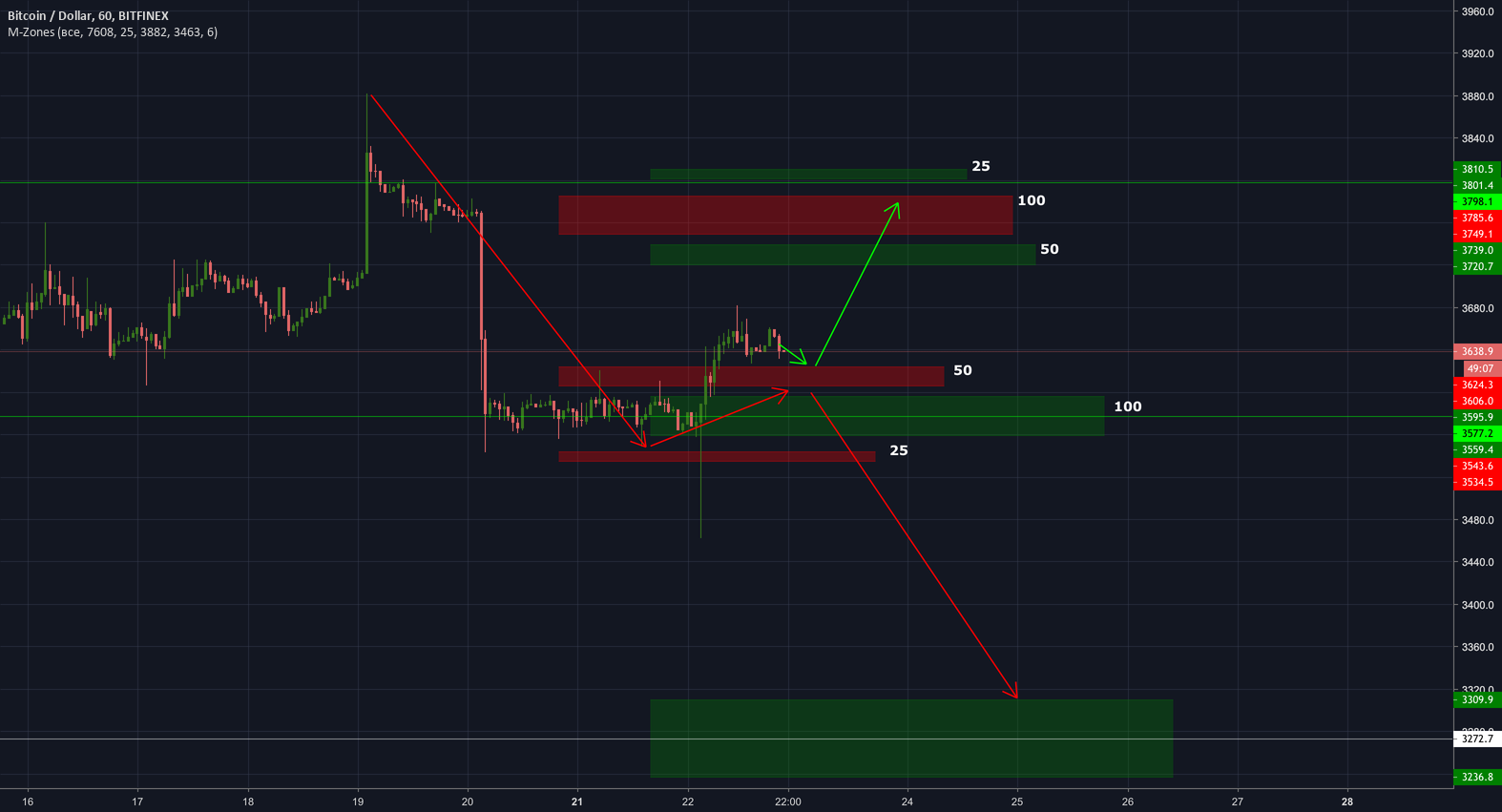 Bitcoin plan for these week. Bitcoin plan for these week.