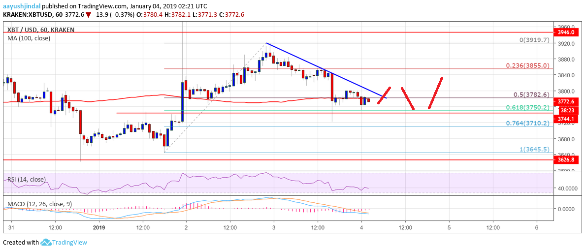 Bitcoin price watch: btc correcting gains, but dips remain supported Bitcoin price analysis btc chart
