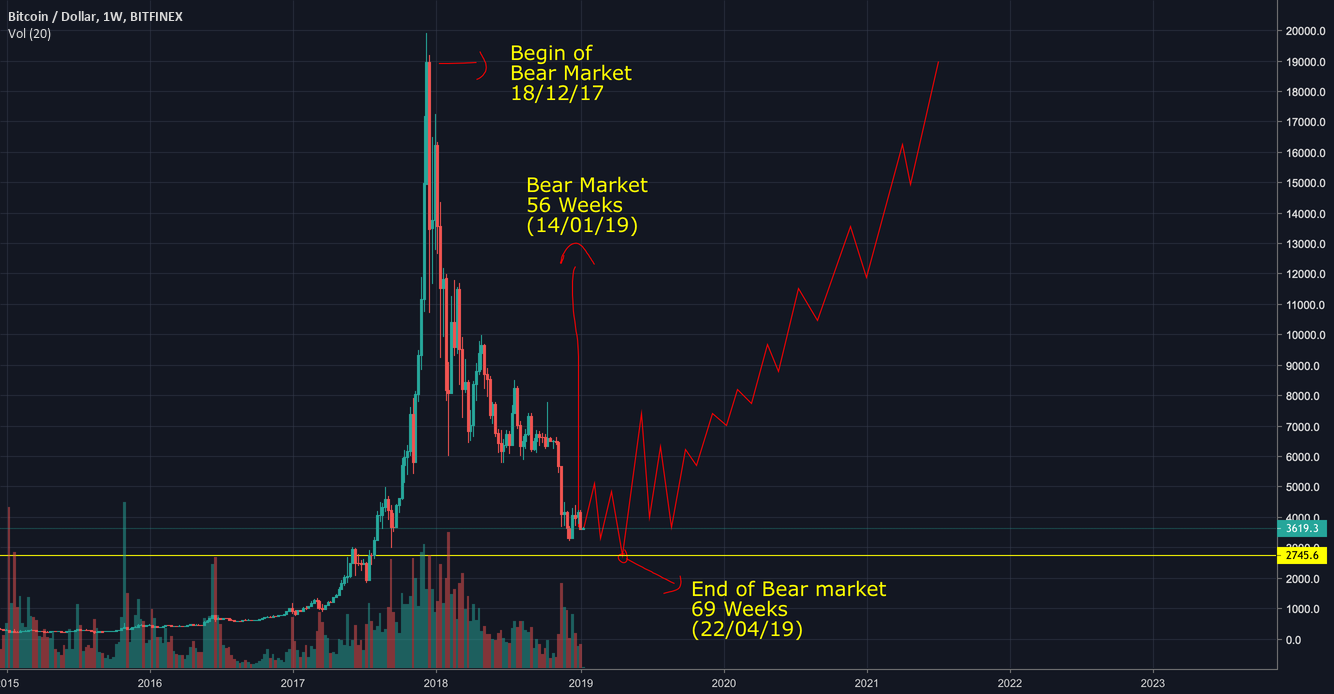 Bitcoin - end of the bear market!?! Bitcoin - end of the bear market!?!