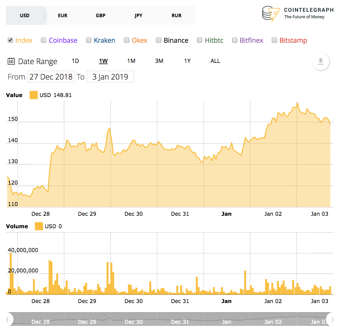 Ethereum 7-day price chart. Source: cointelegraph’s ethereum price index Ethereum 7-day price chart. Source: cointelegraph’s ethereum price index