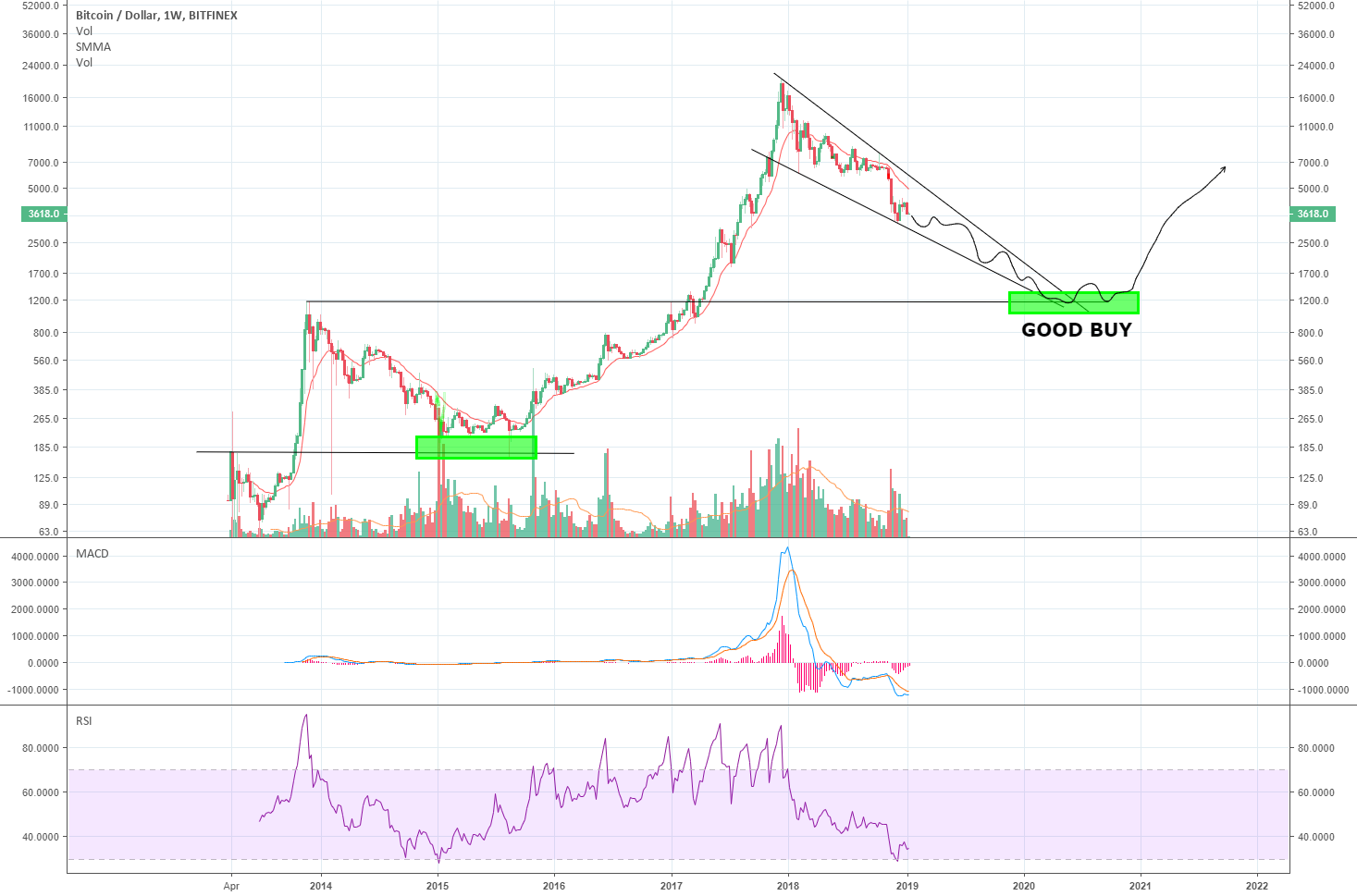 Bitcoin one more year of bear market Bitcoin one more year of bear market