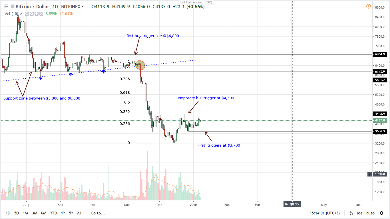 Bitcoin price analysis: btc at $6,000 ideal, bulls vibrant Bitcoin