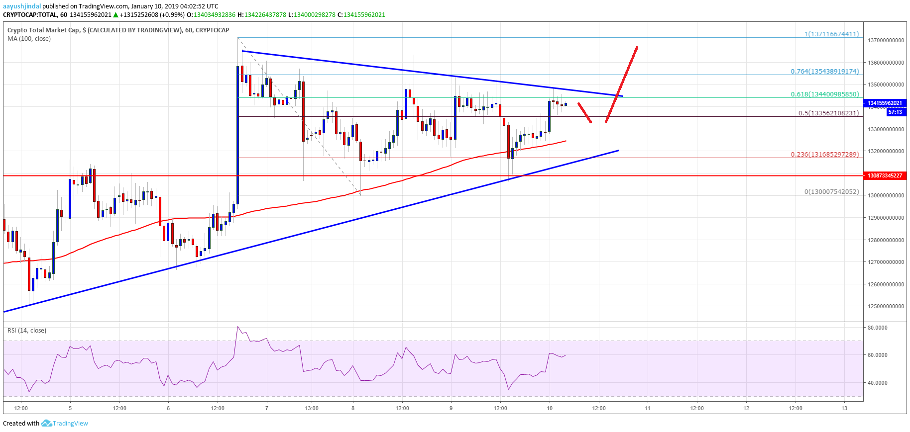 Crypto market update: eos, btc cash, tron (trx), ada price analysis Crypto market cap total eos, btc cash, tron (trx), ada price analysis