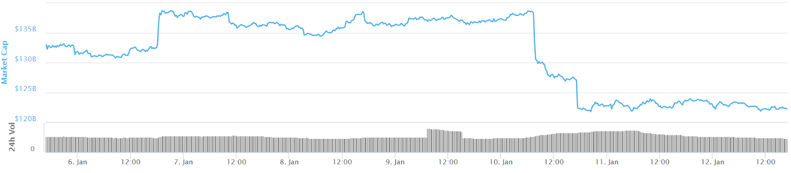 Total crypto market cap 7-day chart Total crypto market cap 7-day chart
