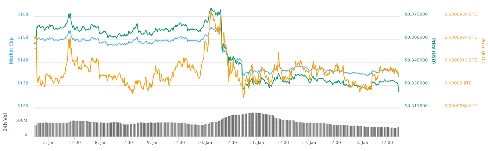 Ripple 7-day price chart Ripple 7-day price chart